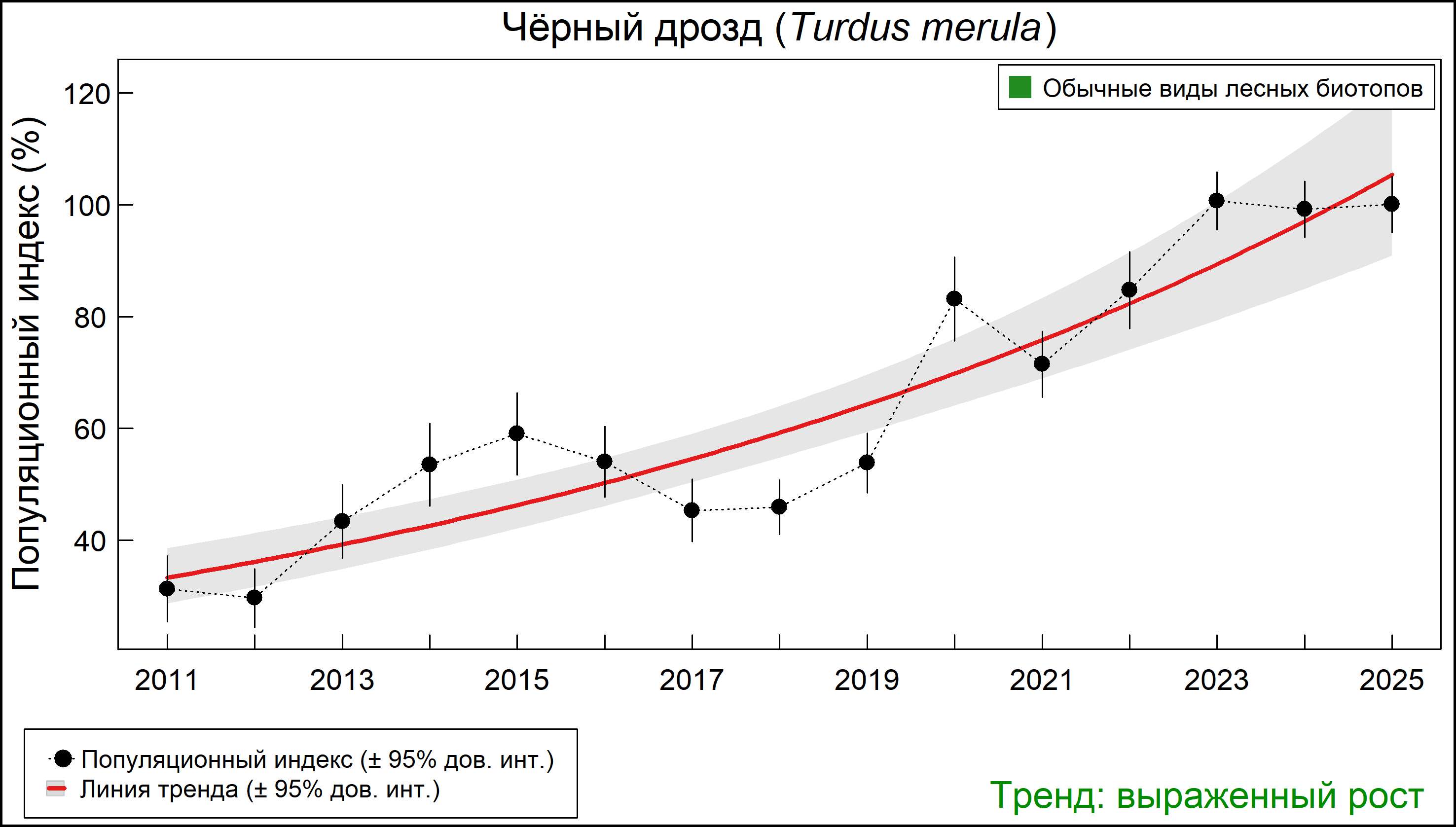 Чёрный дрозд (Turdus merula). Динамика численности по данным мониторинга в Москве и Московской области
